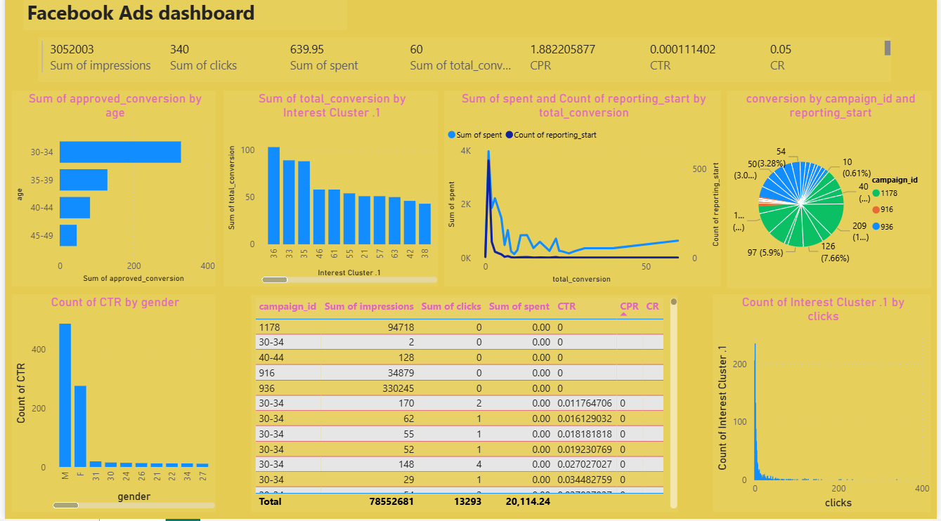 Analytics Dashboard